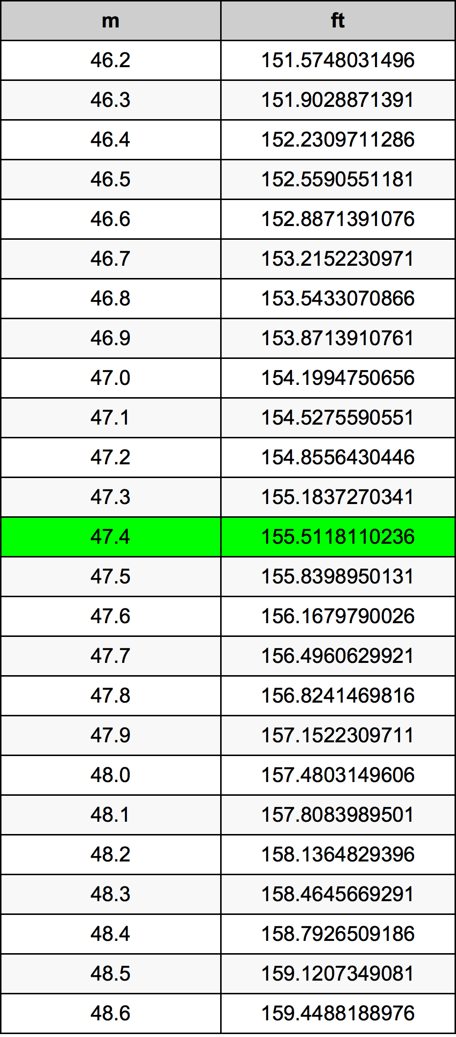 47.4 Metru konverżjoni tabella