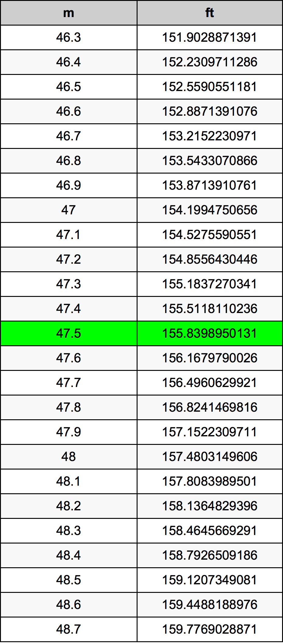 47.5 Metru konverżjoni tabella
