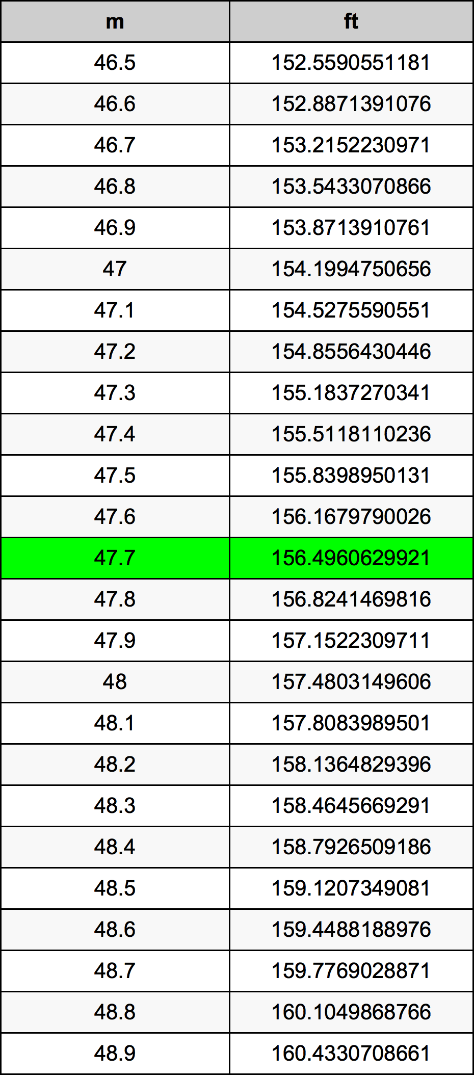 47.7 Metru konverżjoni tabella