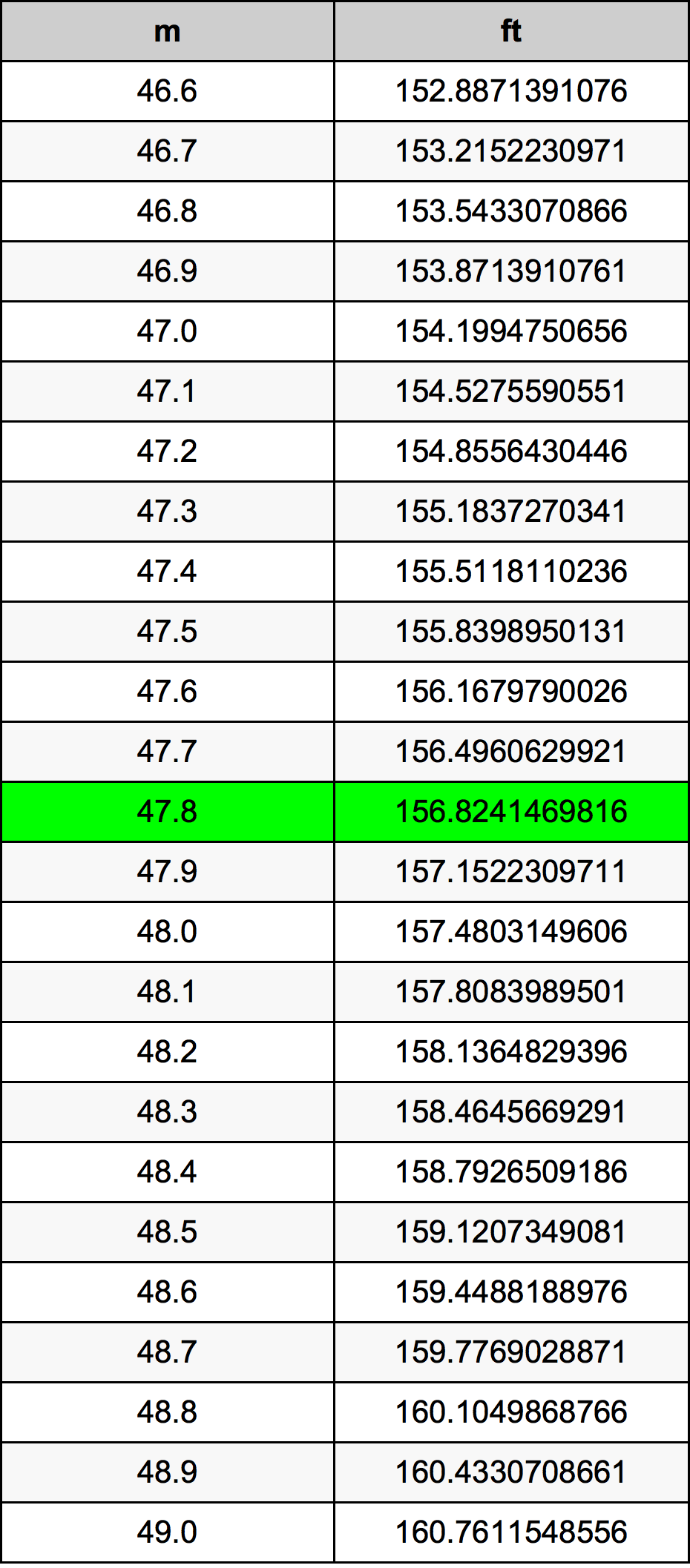 47.8 Metru konverżjoni tabella