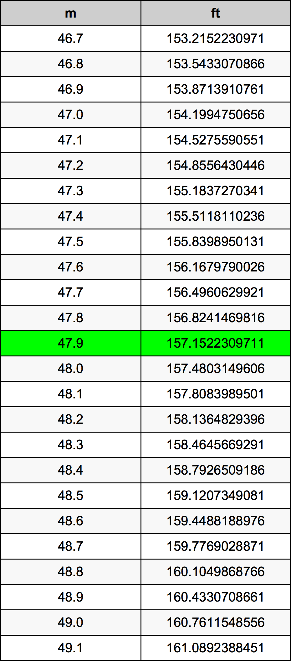 47.9 Metru konverżjoni tabella