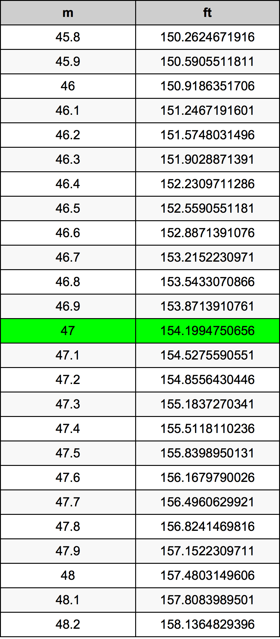47 Metru konverżjoni tabella
