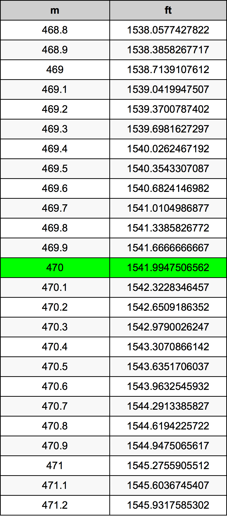 470 Metru konverżjoni tabella