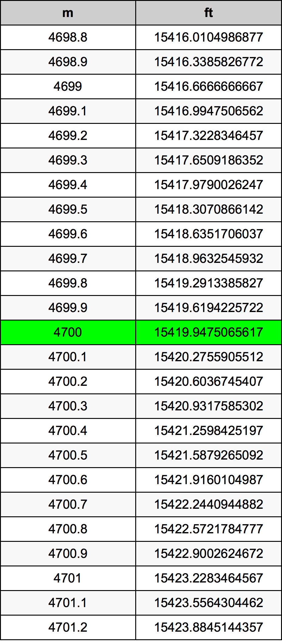 4700 Metru konverżjoni tabella