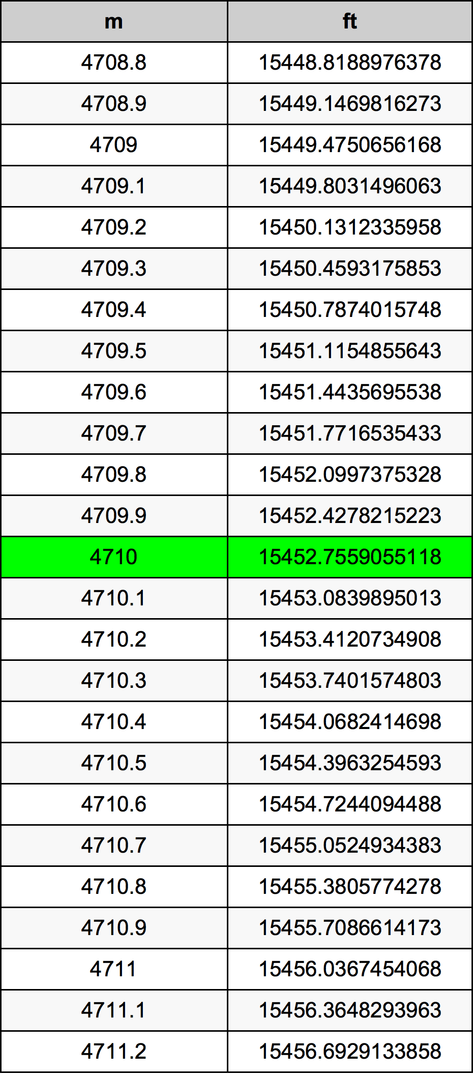 4710 Metru konverżjoni tabella