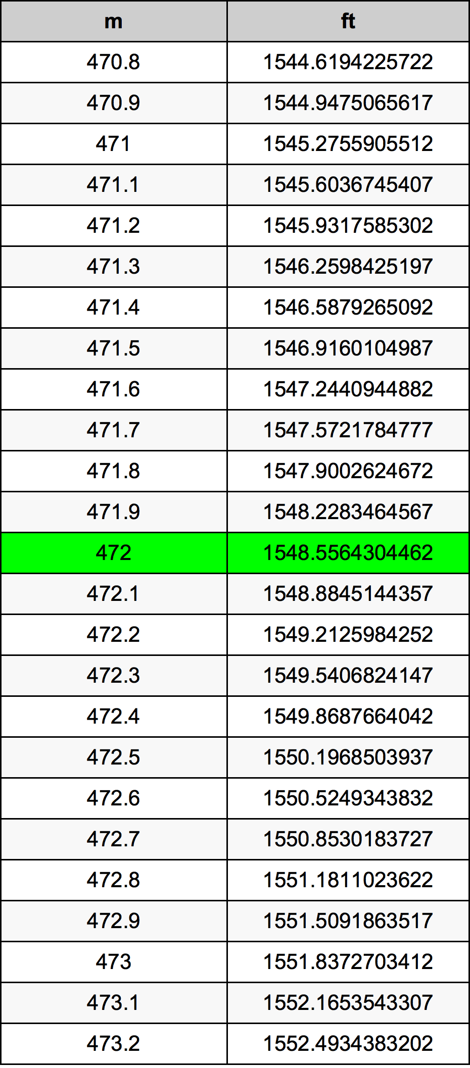 472 Metru konverżjoni tabella