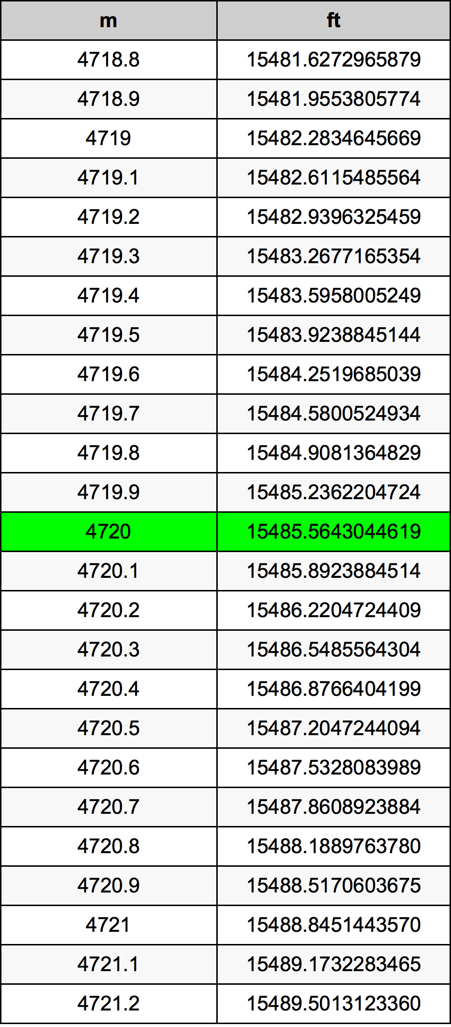 4720 Metru konverżjoni tabella