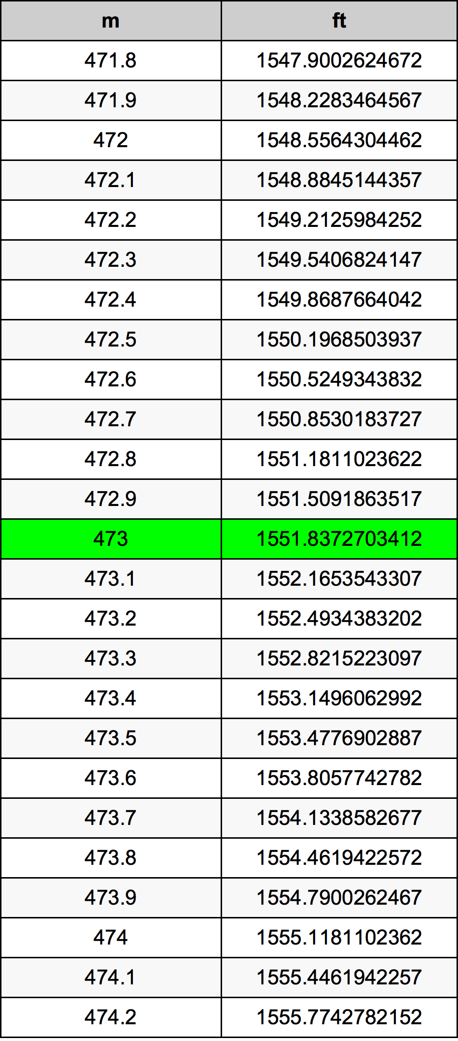 473 Metru konverżjoni tabella