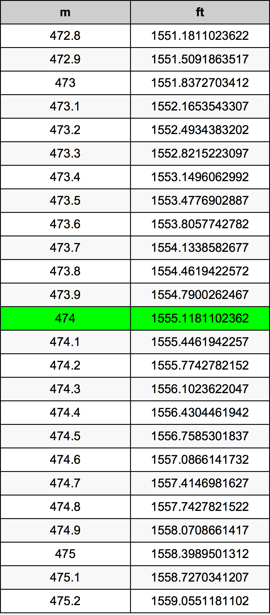 474 Metru konverżjoni tabella