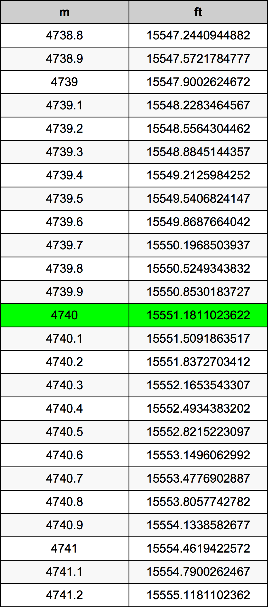 4740 Metru konverżjoni tabella