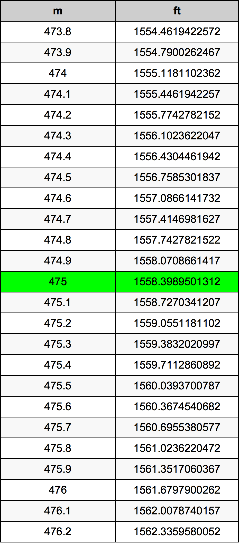 475 Metru konverżjoni tabella