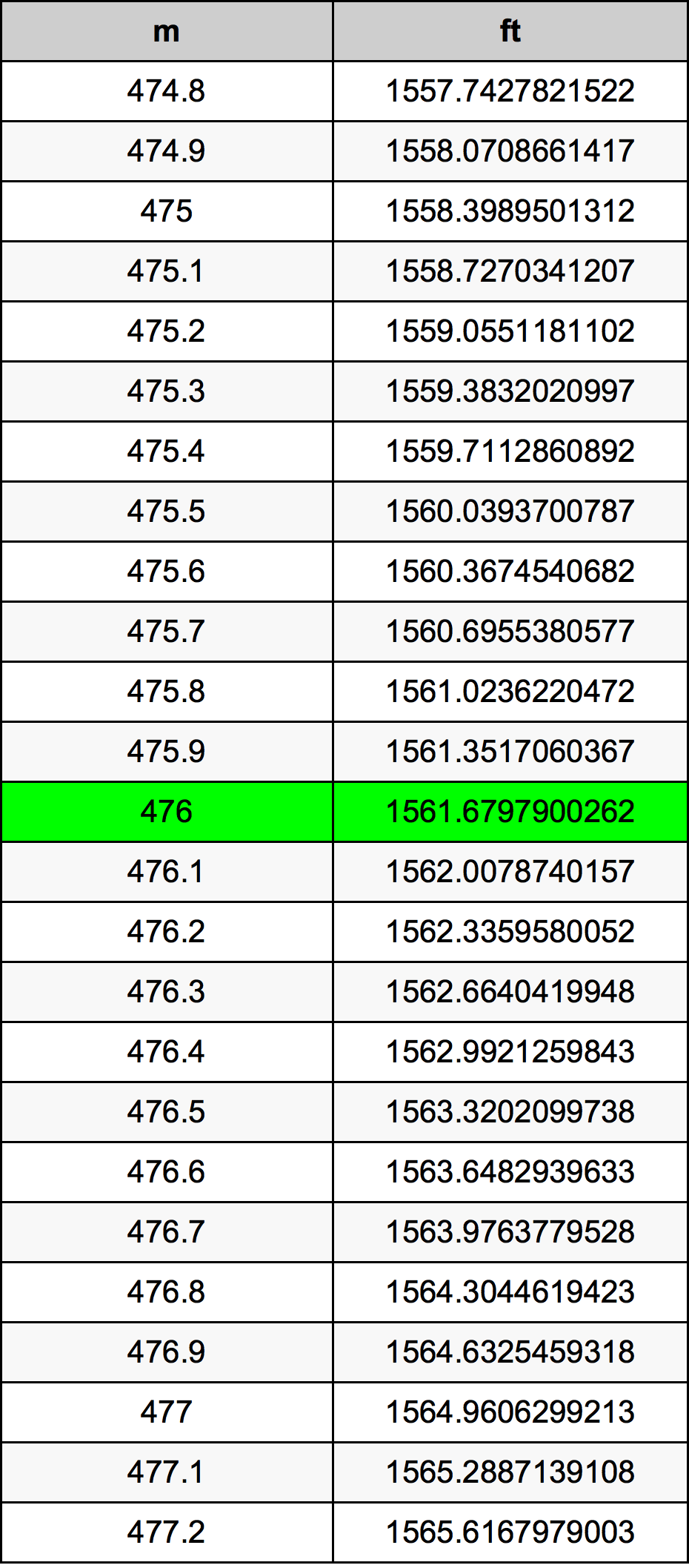 476 Metru konverżjoni tabella