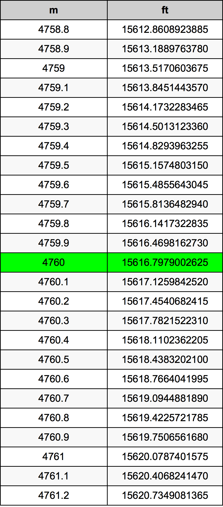 4760 Metru konverżjoni tabella