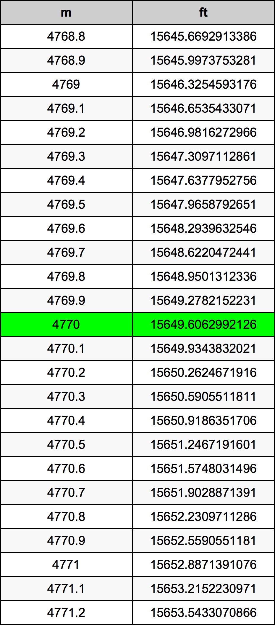 4770 Metru konverżjoni tabella