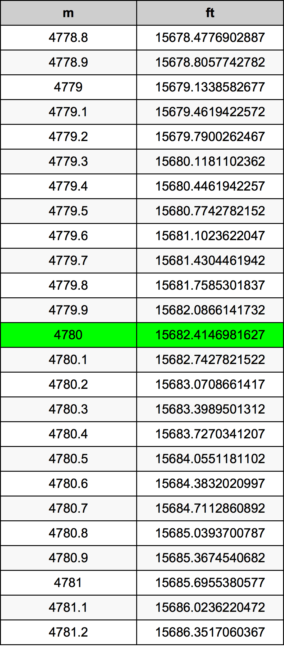 4780 Metru konverżjoni tabella