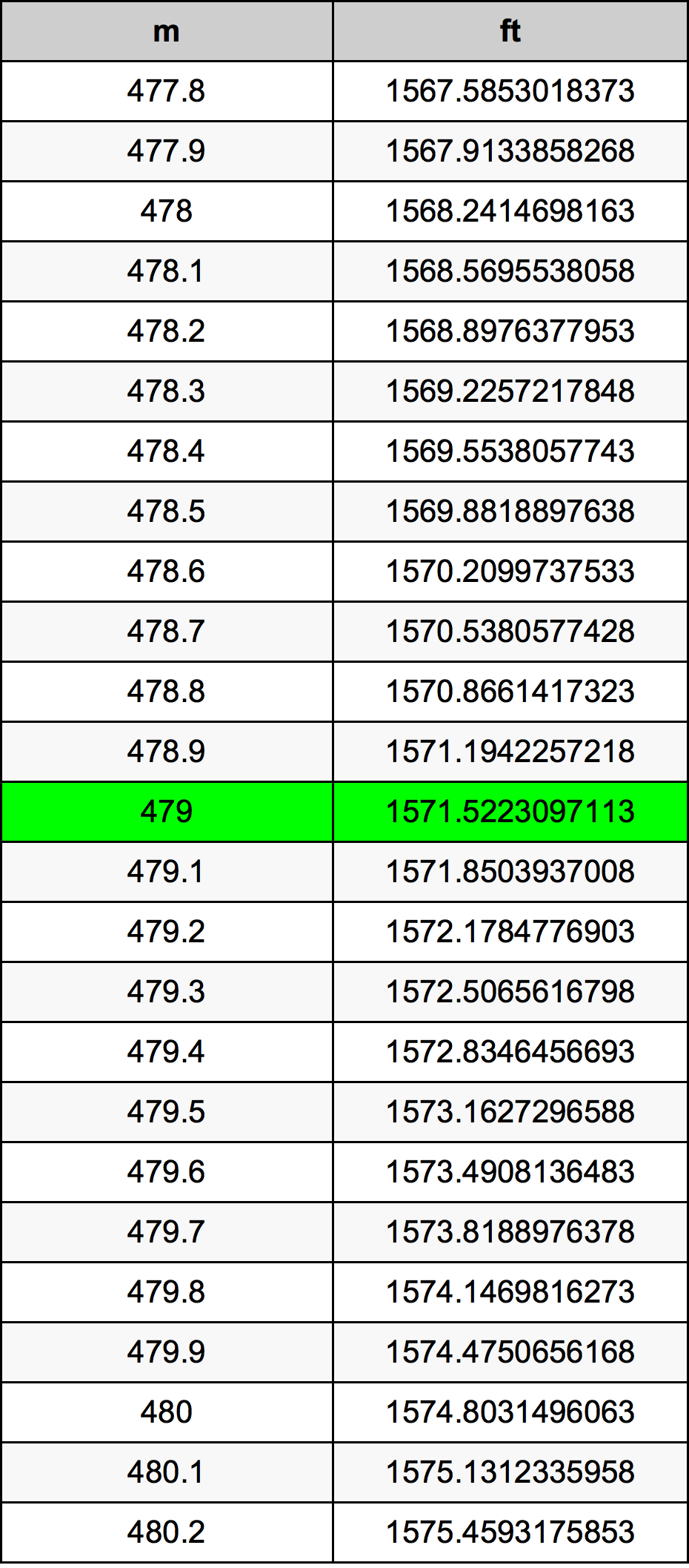 479 Metru konverżjoni tabella