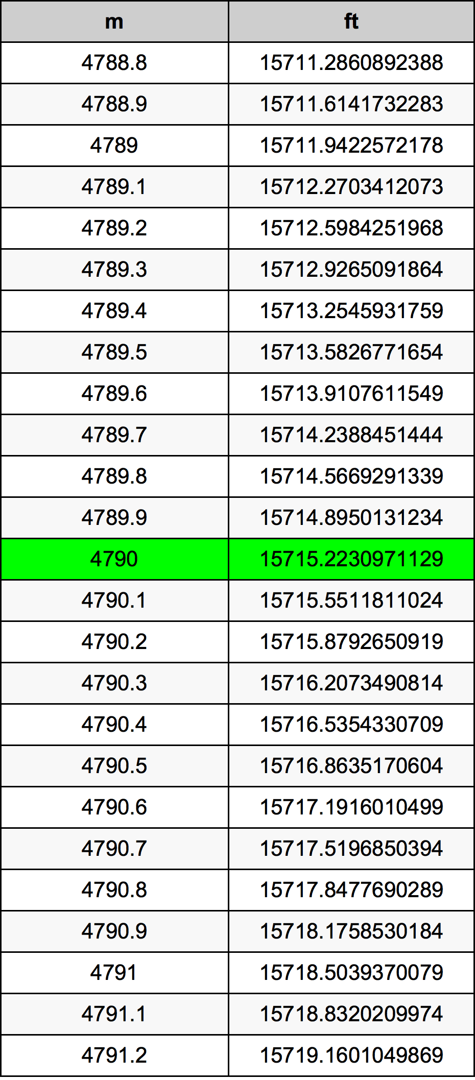 4790 Metru konverżjoni tabella
