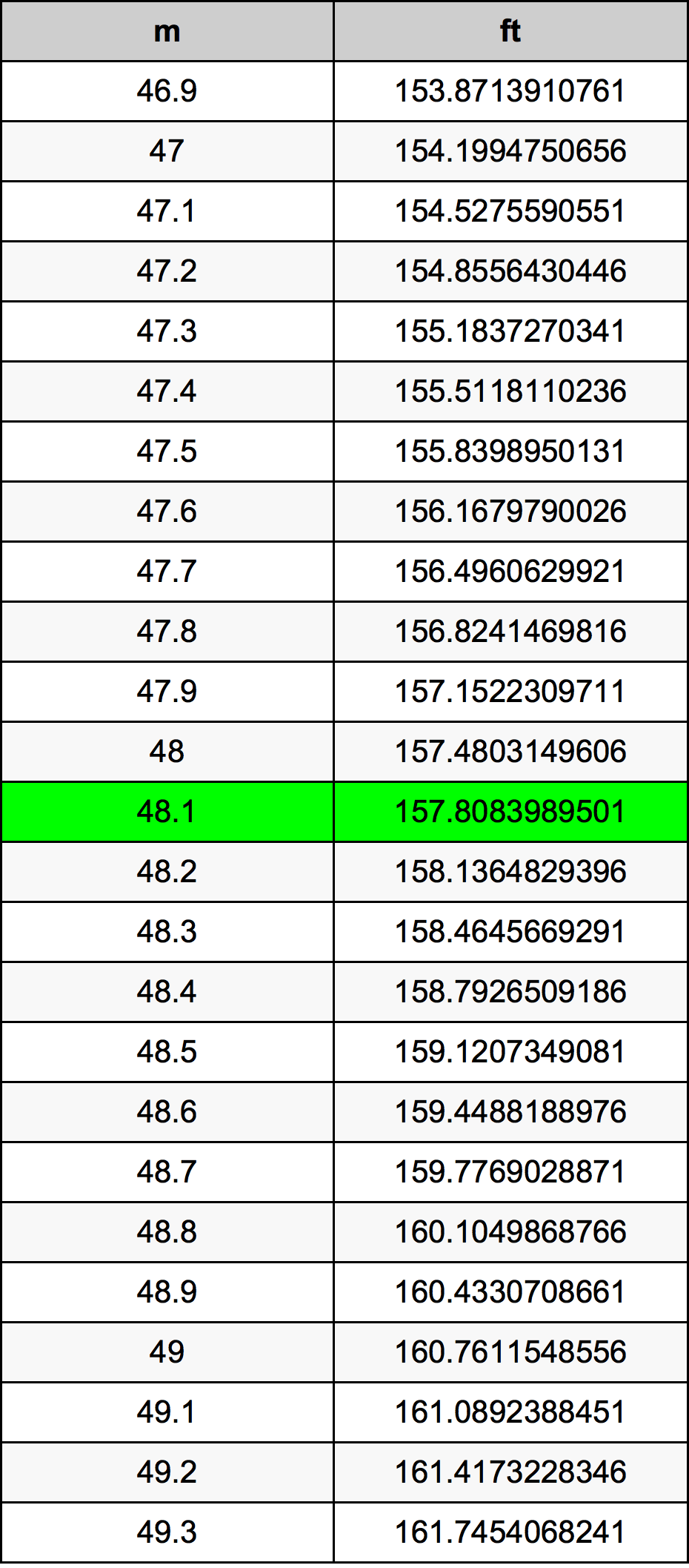 48.1 Metru tabelul de conversie