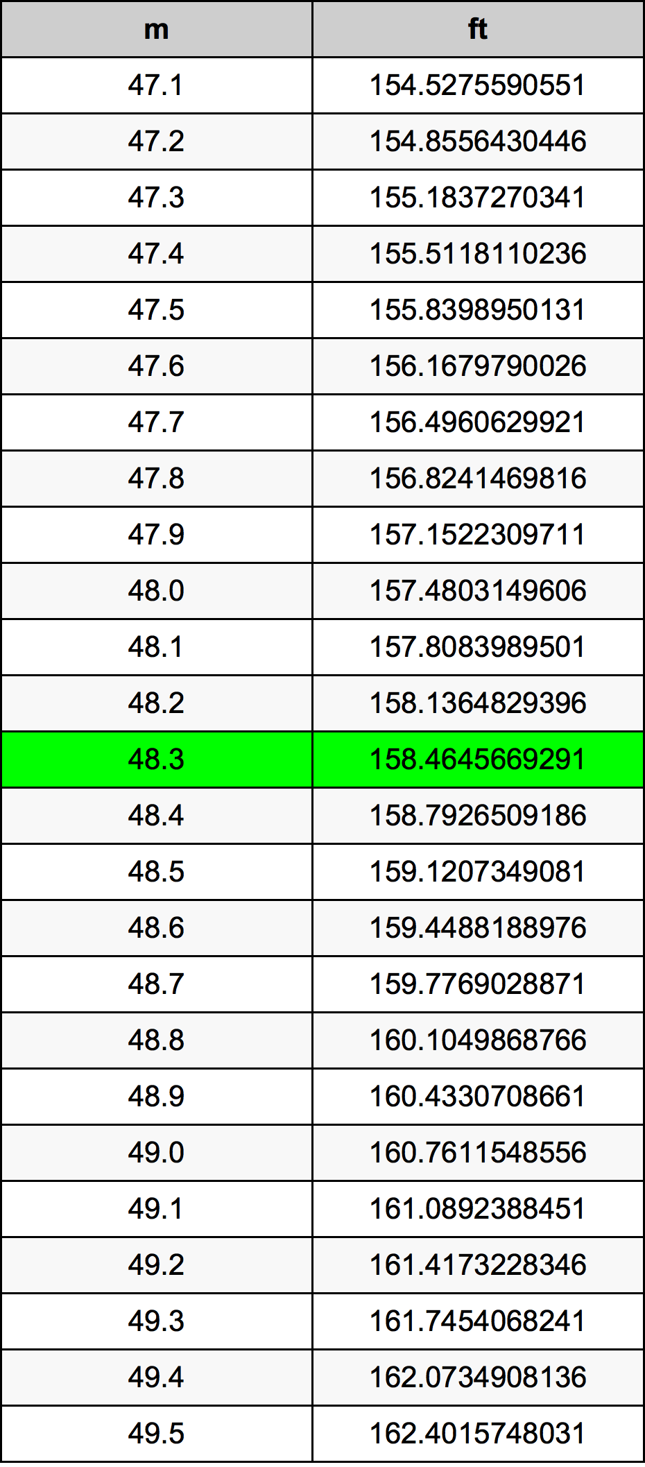 48.3 Metru konverżjoni tabella