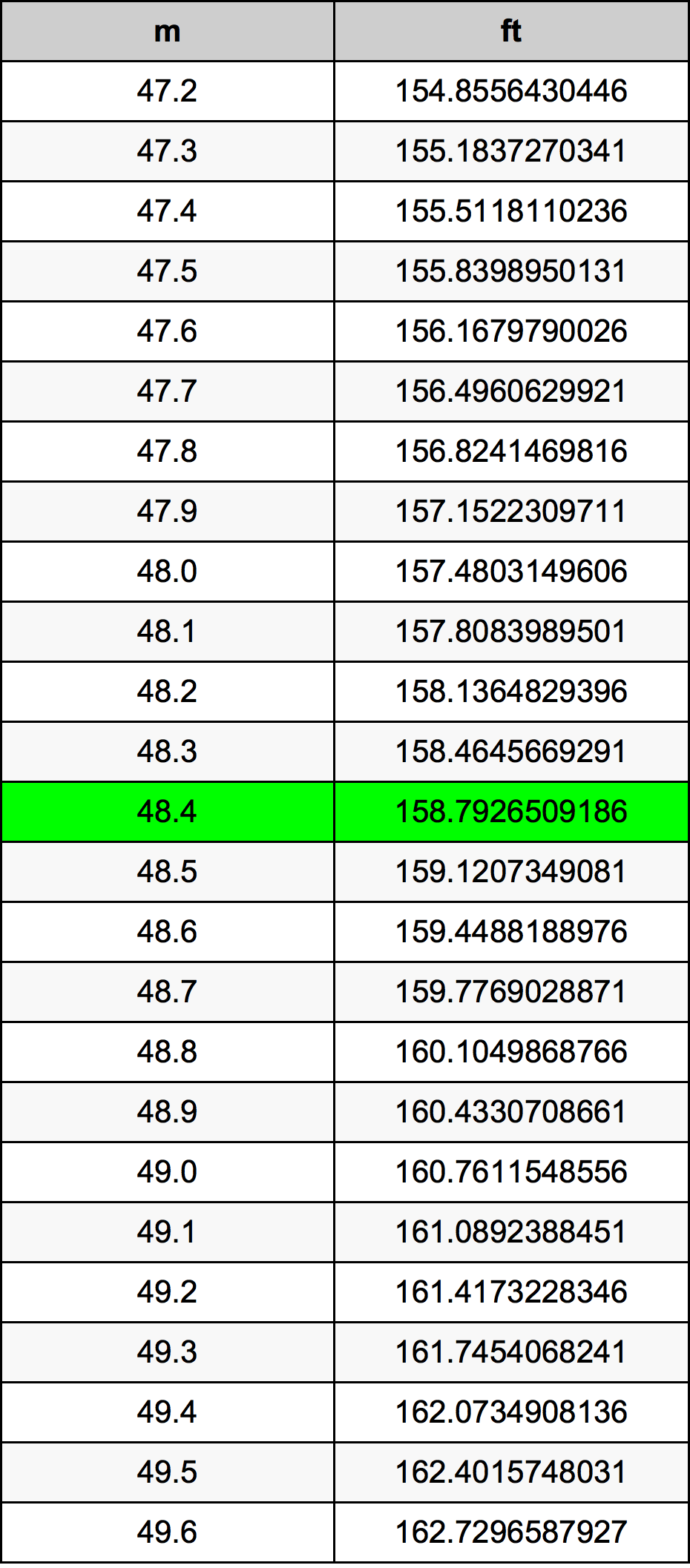 48.4 Metru konverżjoni tabella