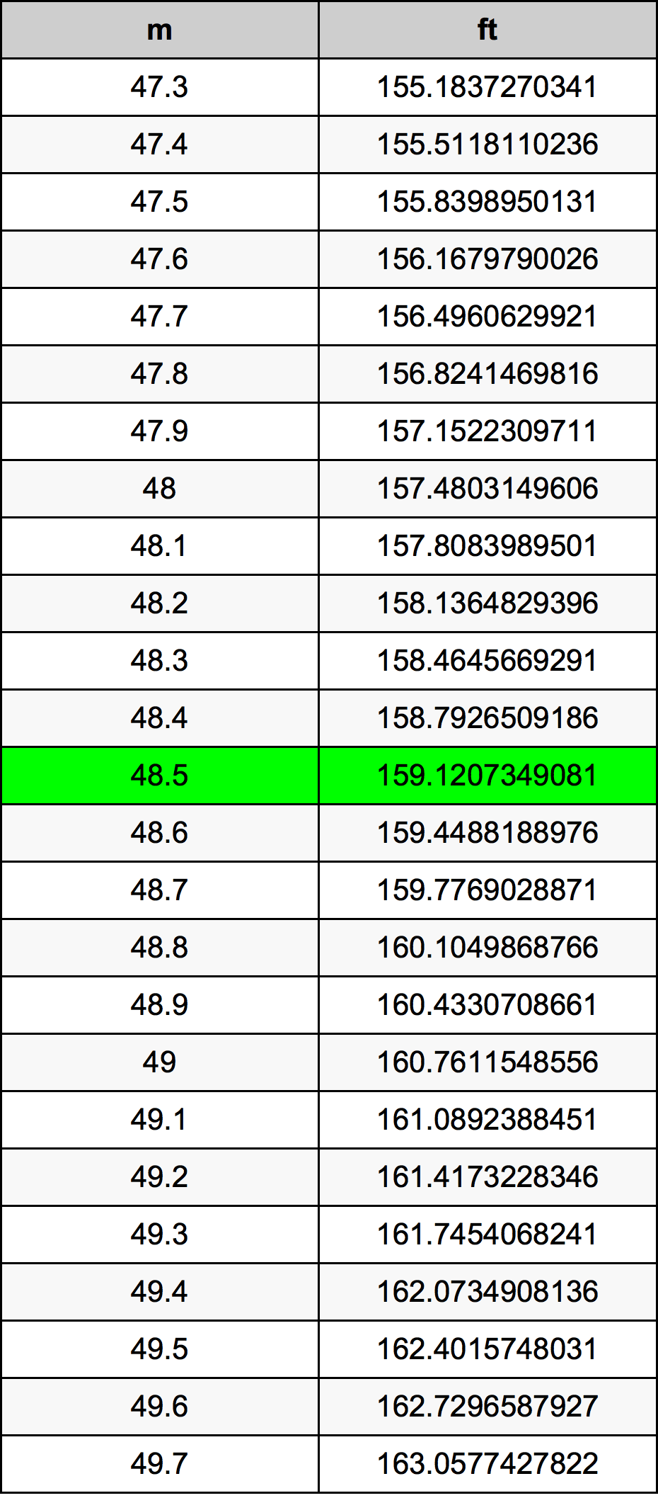 48.5 Metru konverżjoni tabella