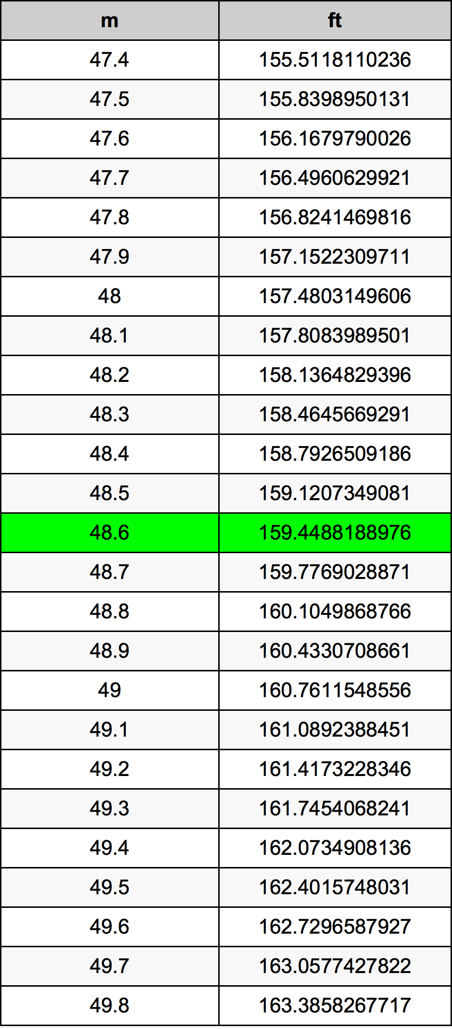 48.6 Metru tabelul de conversie