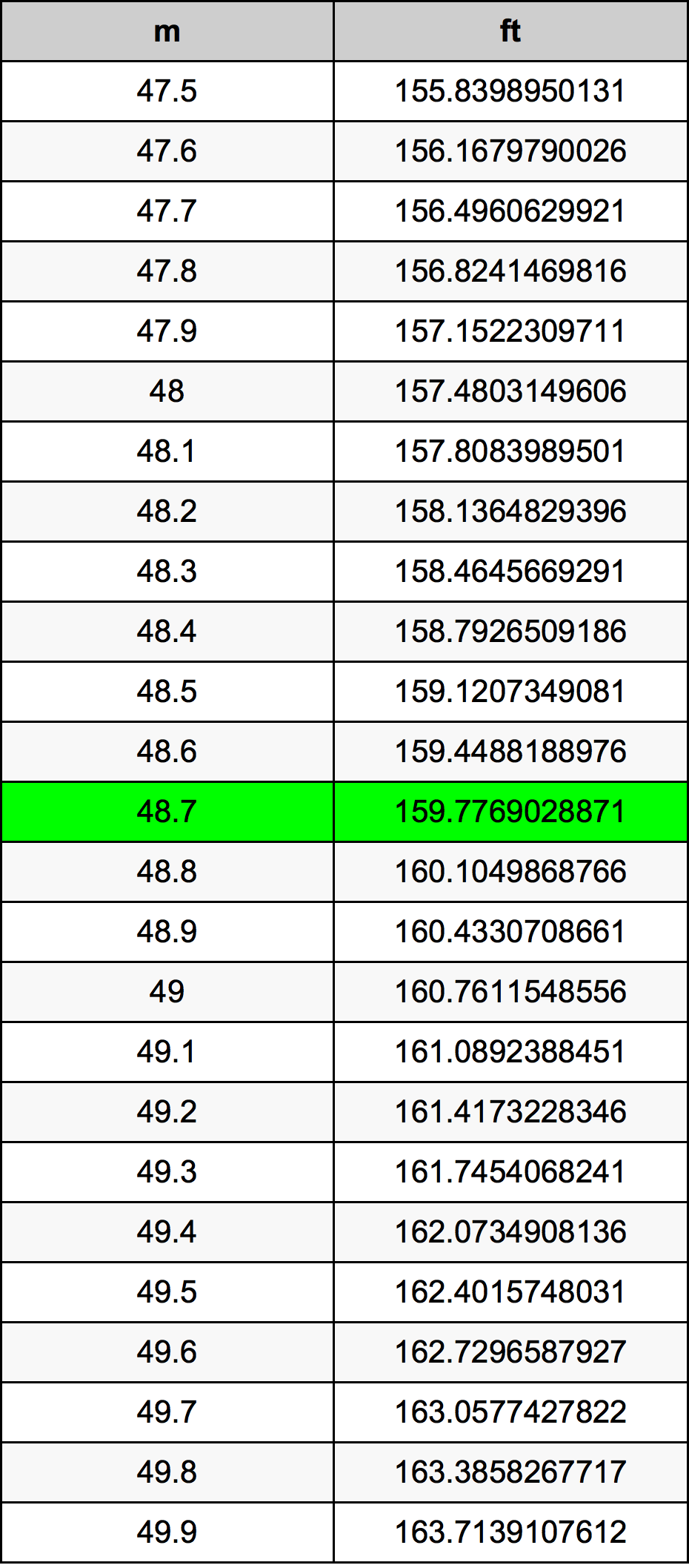 48.7 Metru konverżjoni tabella