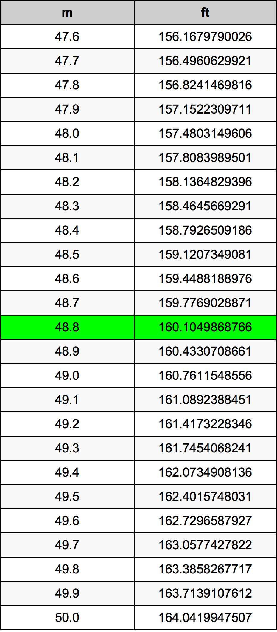 48.8 Metru konverżjoni tabella