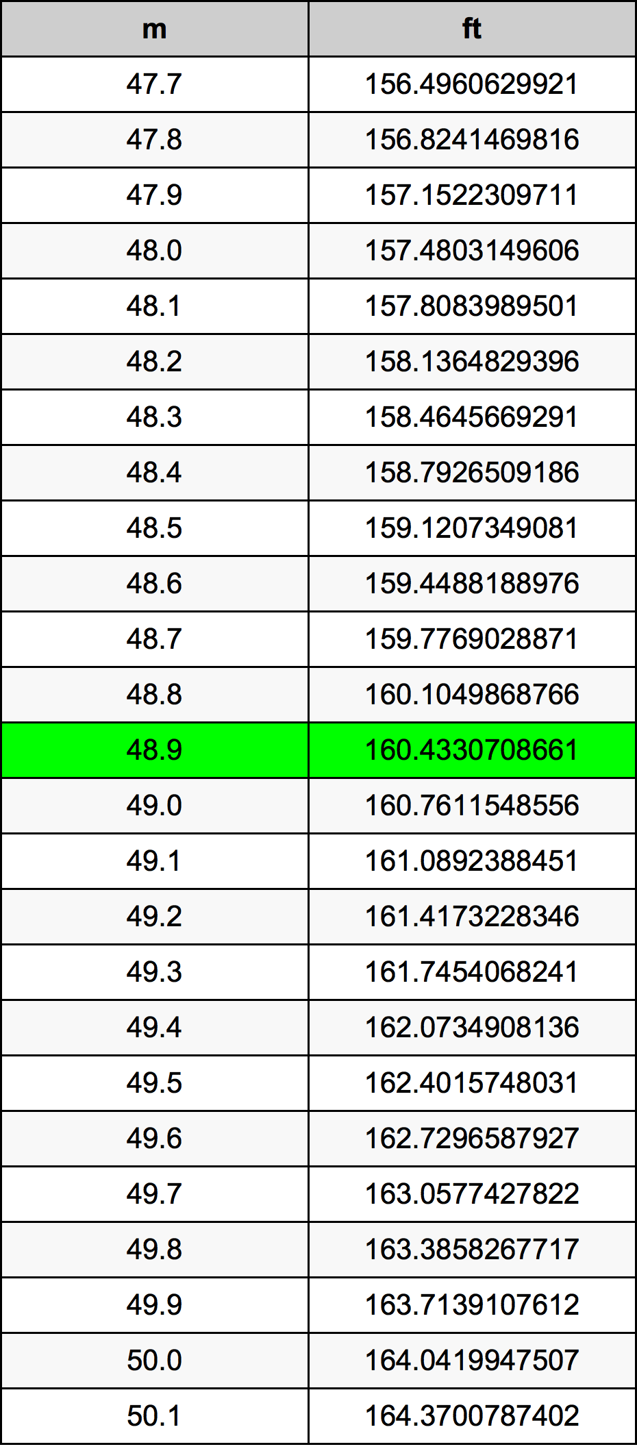 48.9 Metru konverżjoni tabella