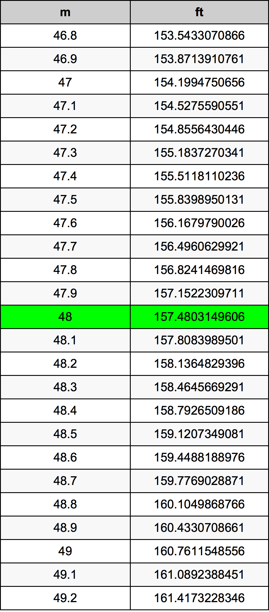 48 Metru konverżjoni tabella
