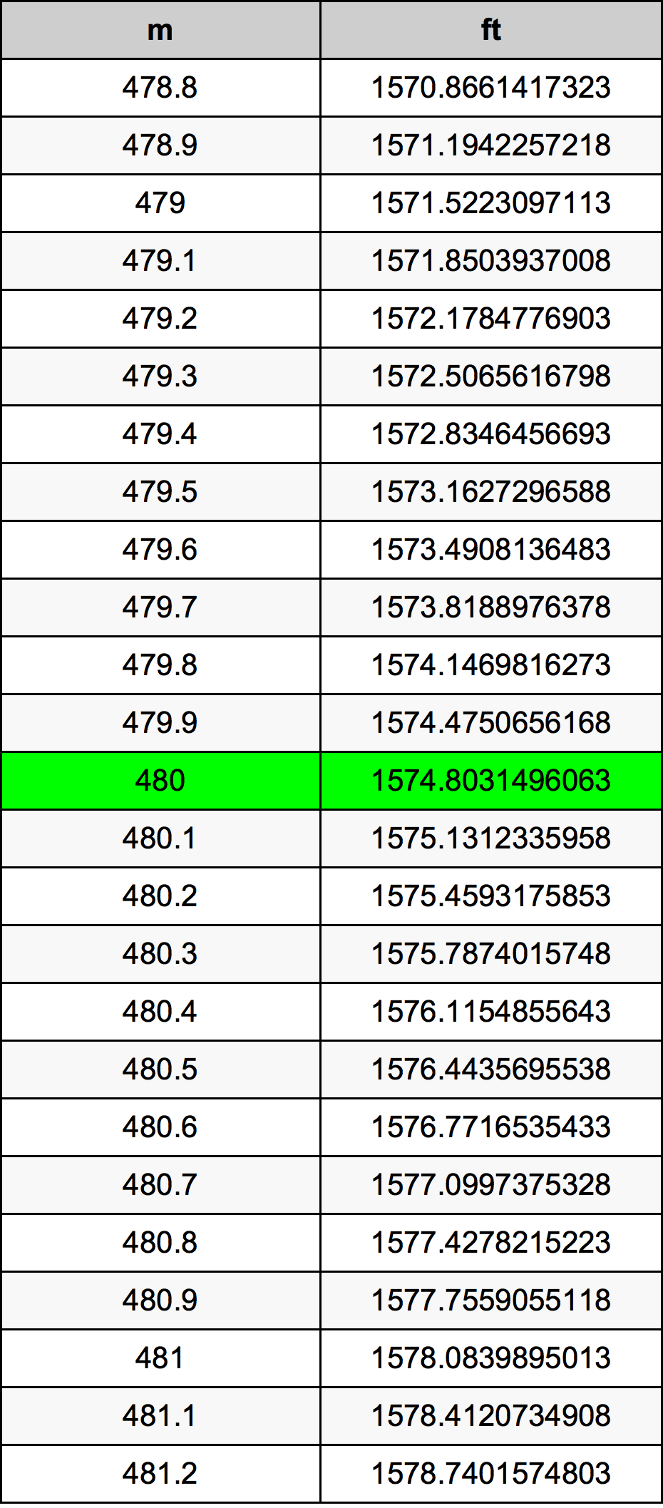 480 Metar Tablica konverzije