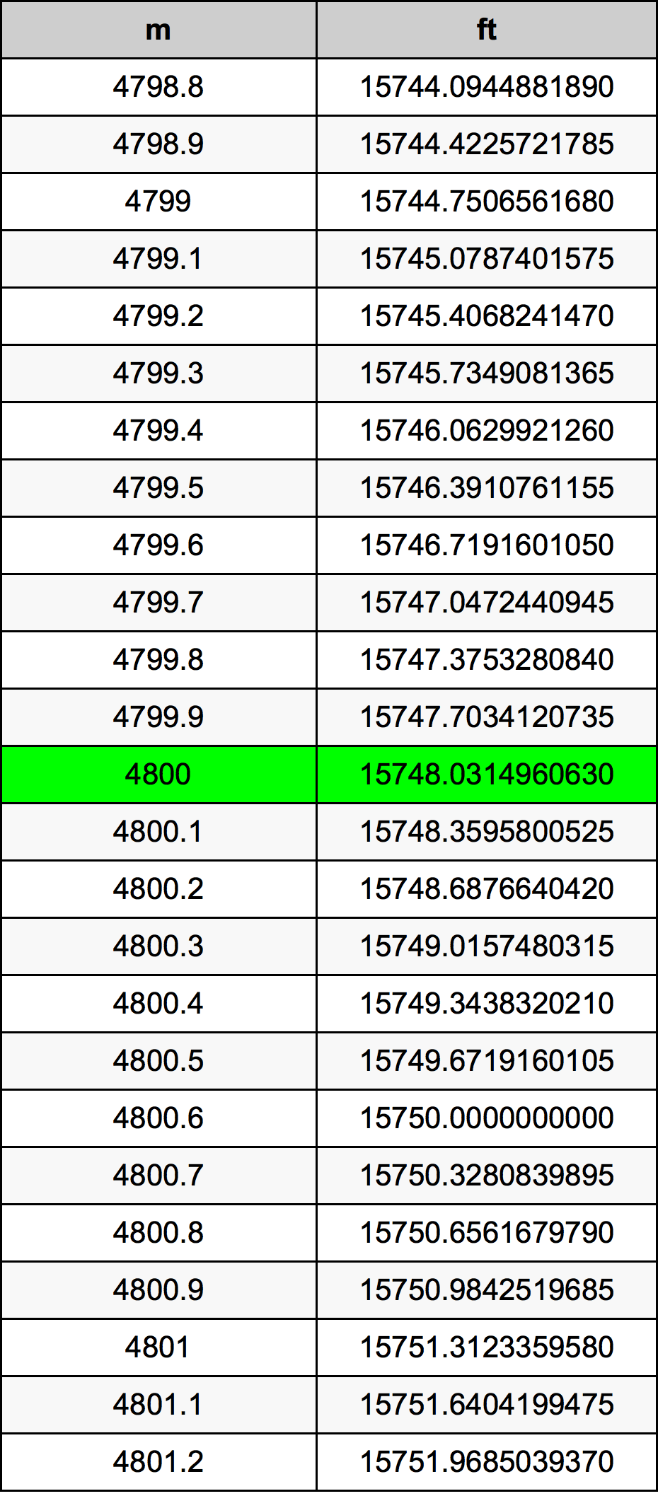 4800 Metru konverżjoni tabella
