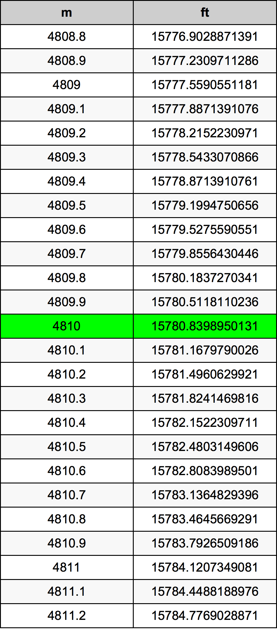 4810 Metru konverżjoni tabella