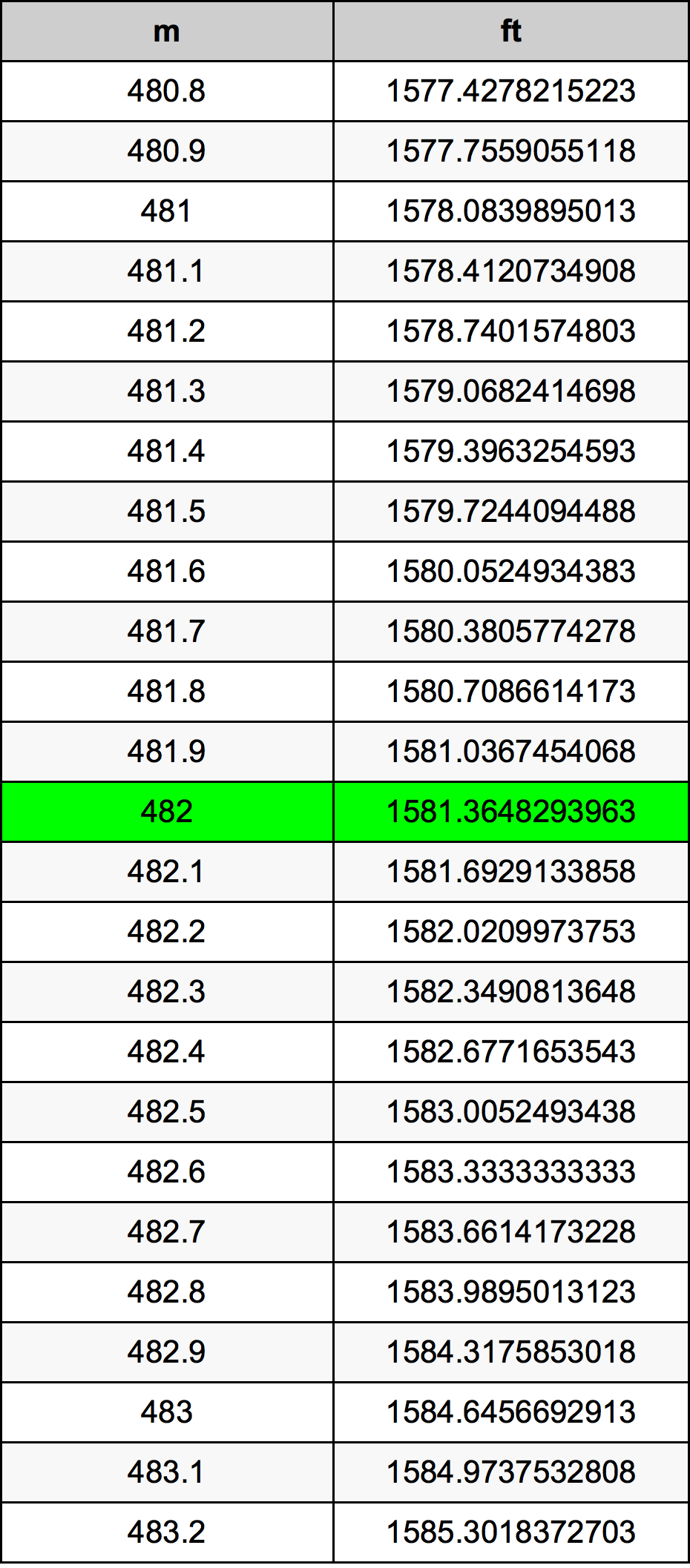 482 Metru konverżjoni tabella