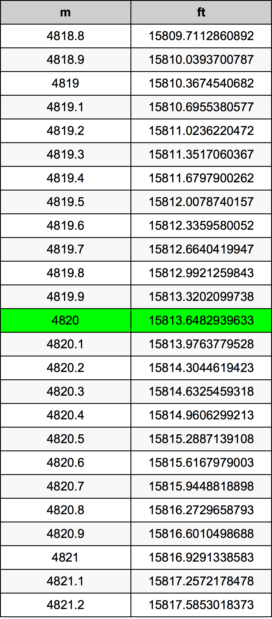 4820 Metru konverżjoni tabella
