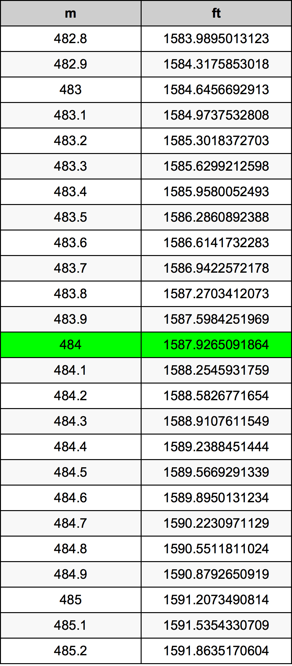 484 Metru konverżjoni tabella