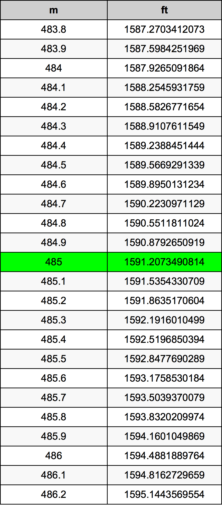 485 Metru konverżjoni tabella