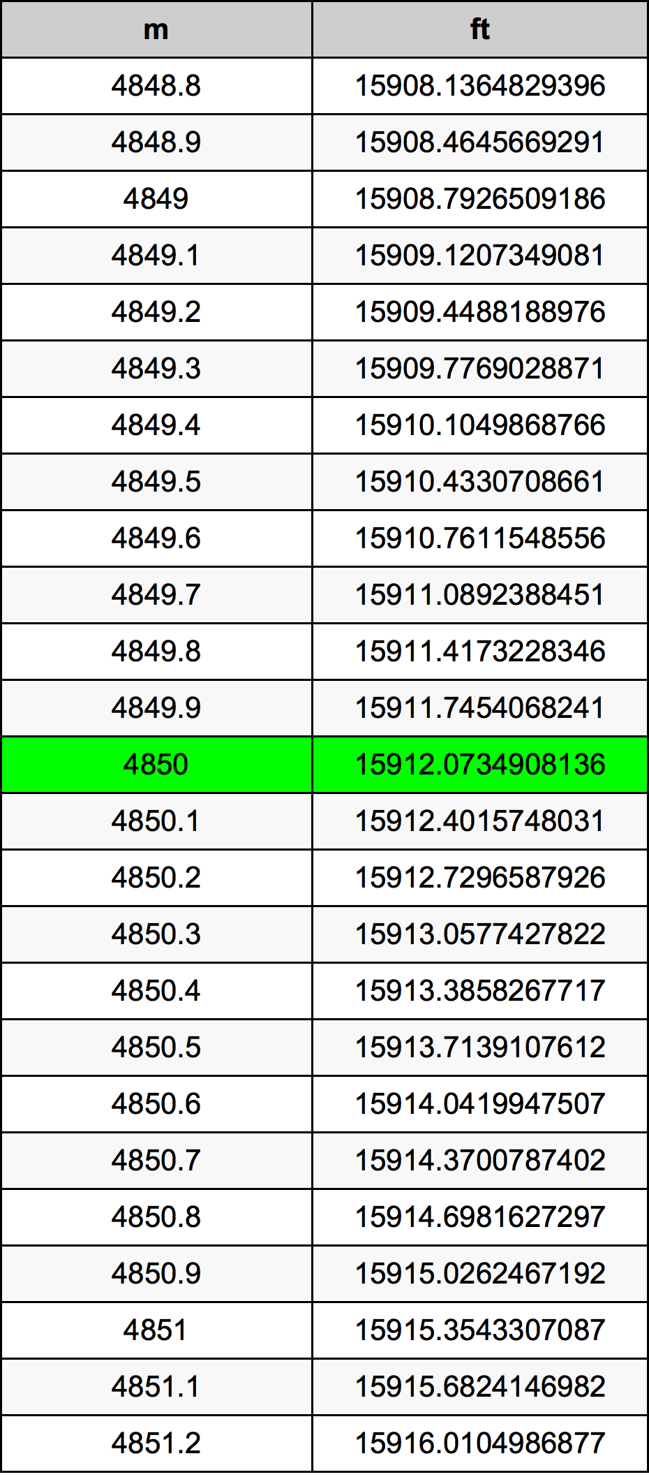 4850 Metru konverżjoni tabella