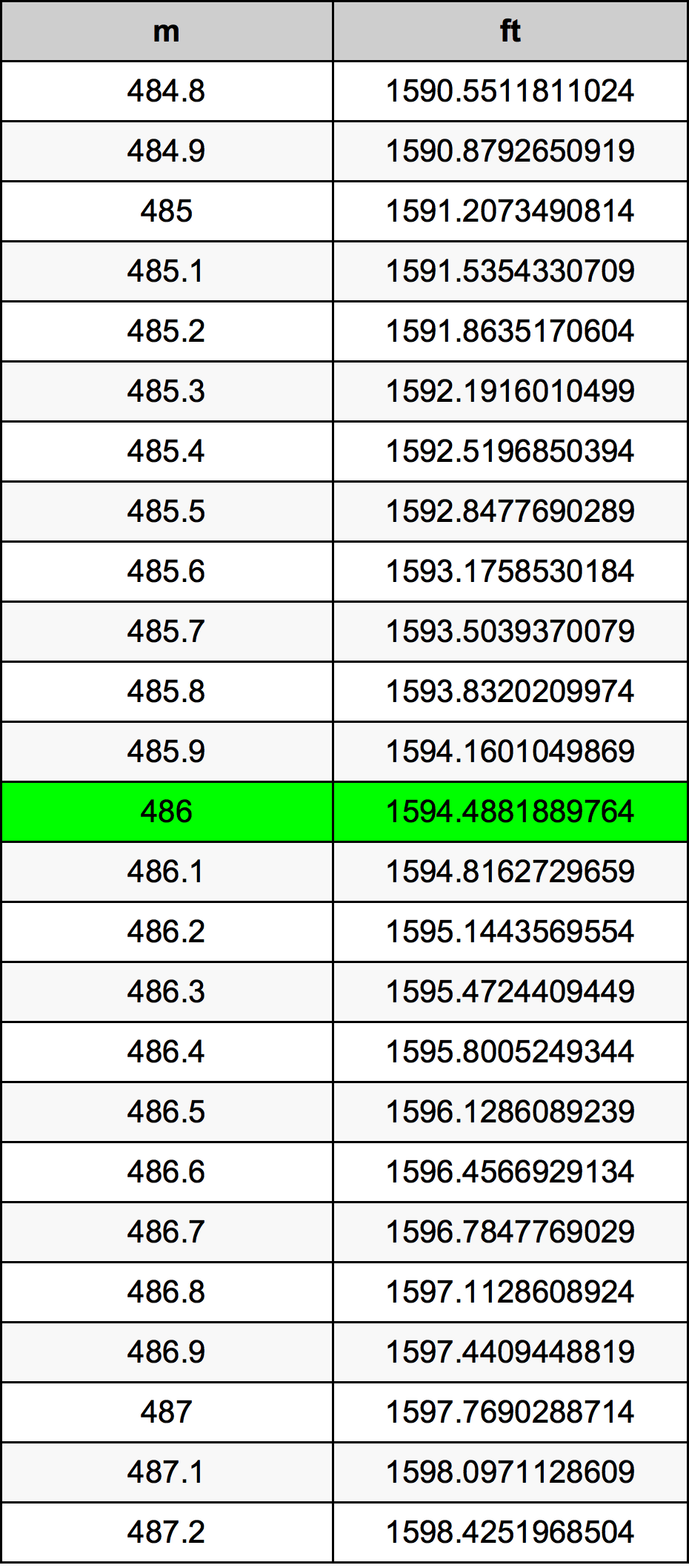 486 Metru tabelul de conversie