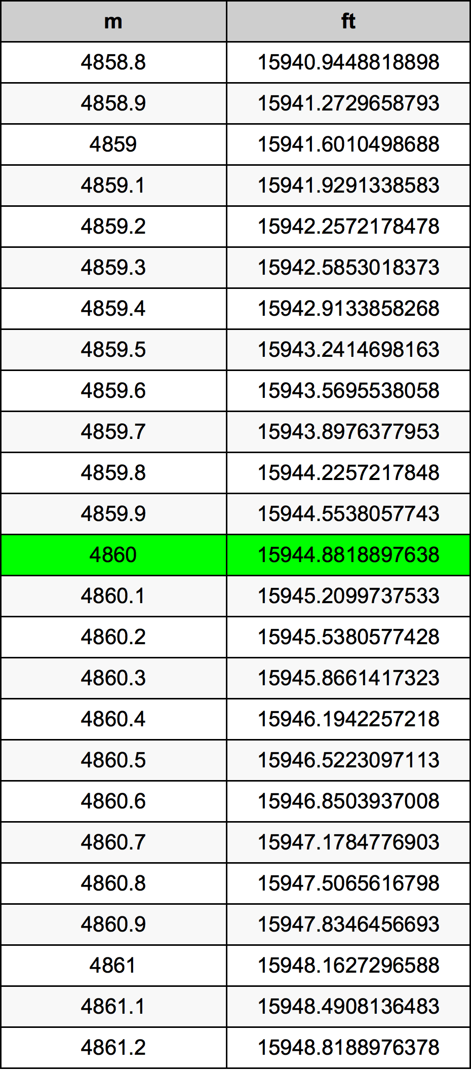 4860 Metru tabelul de conversie