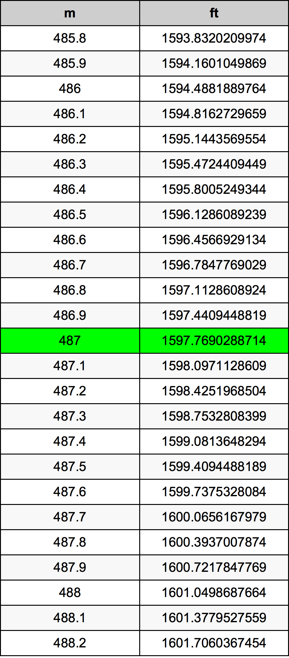 487 Metru konverżjoni tabella