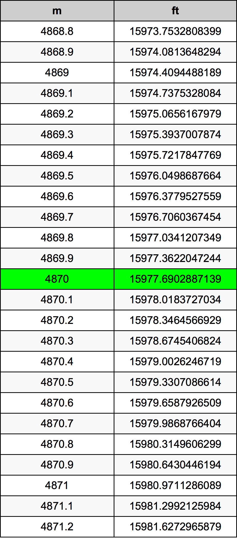 4870 Metru konverżjoni tabella