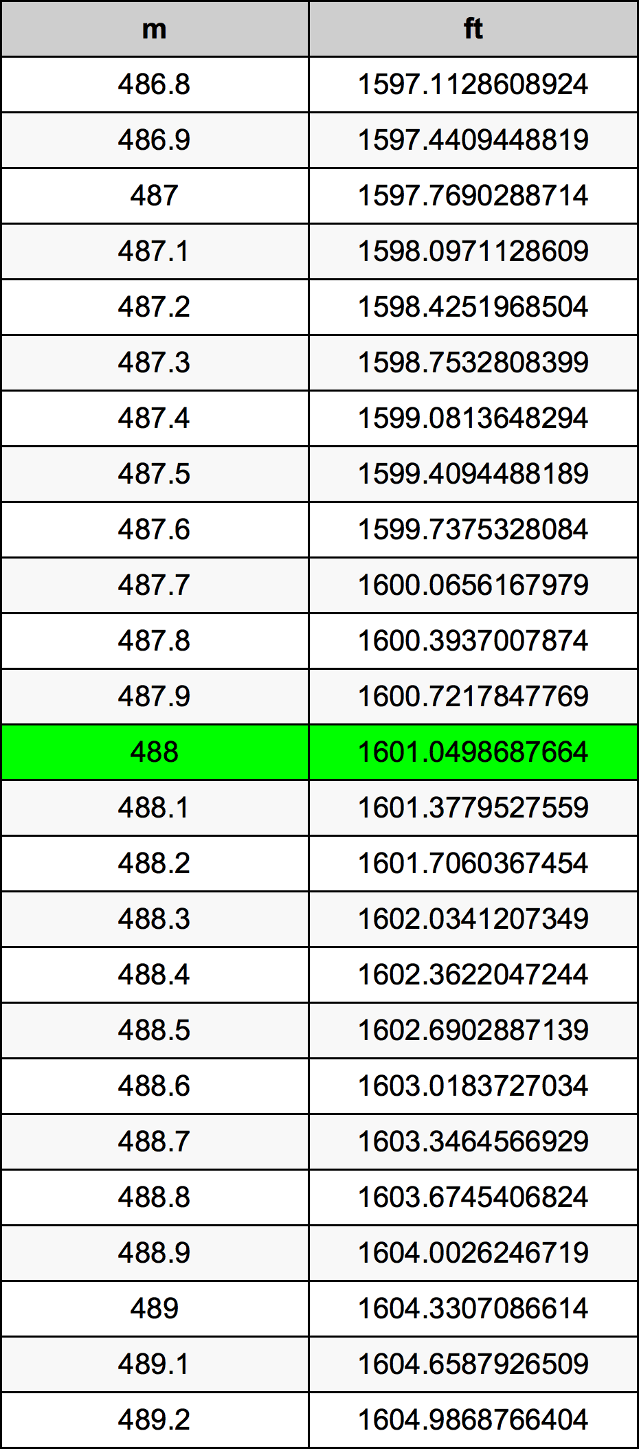 488 Metru konverżjoni tabella