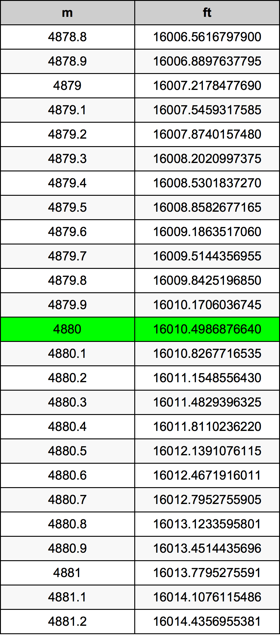 4880 Metru konverżjoni tabella