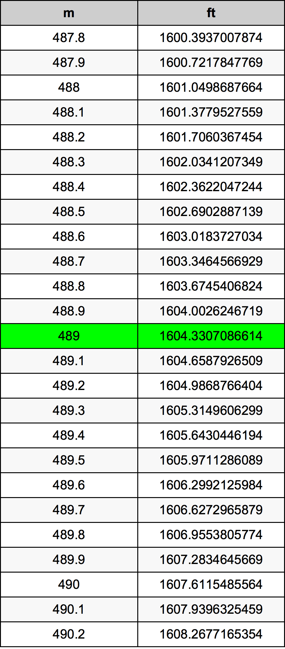 489 Metru konverżjoni tabella