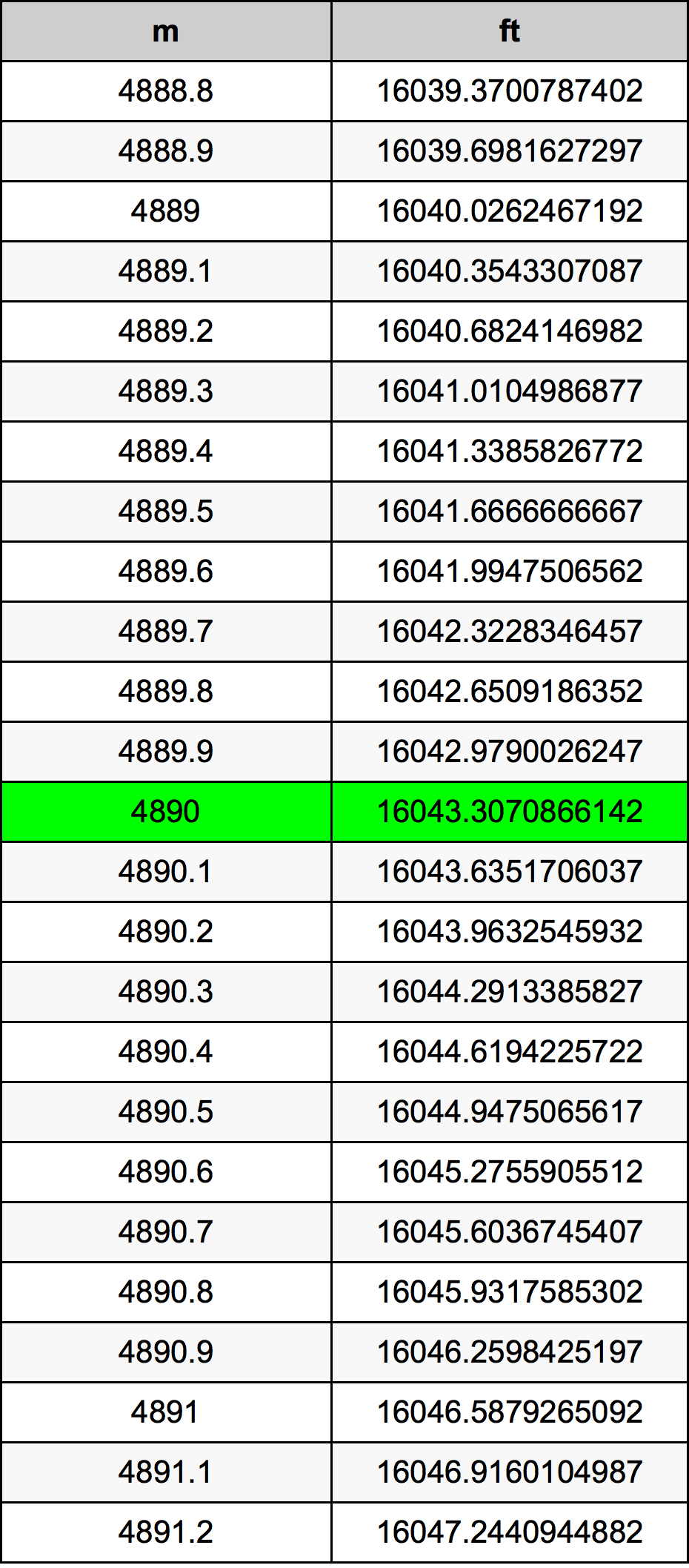 4890 Metru konverżjoni tabella
