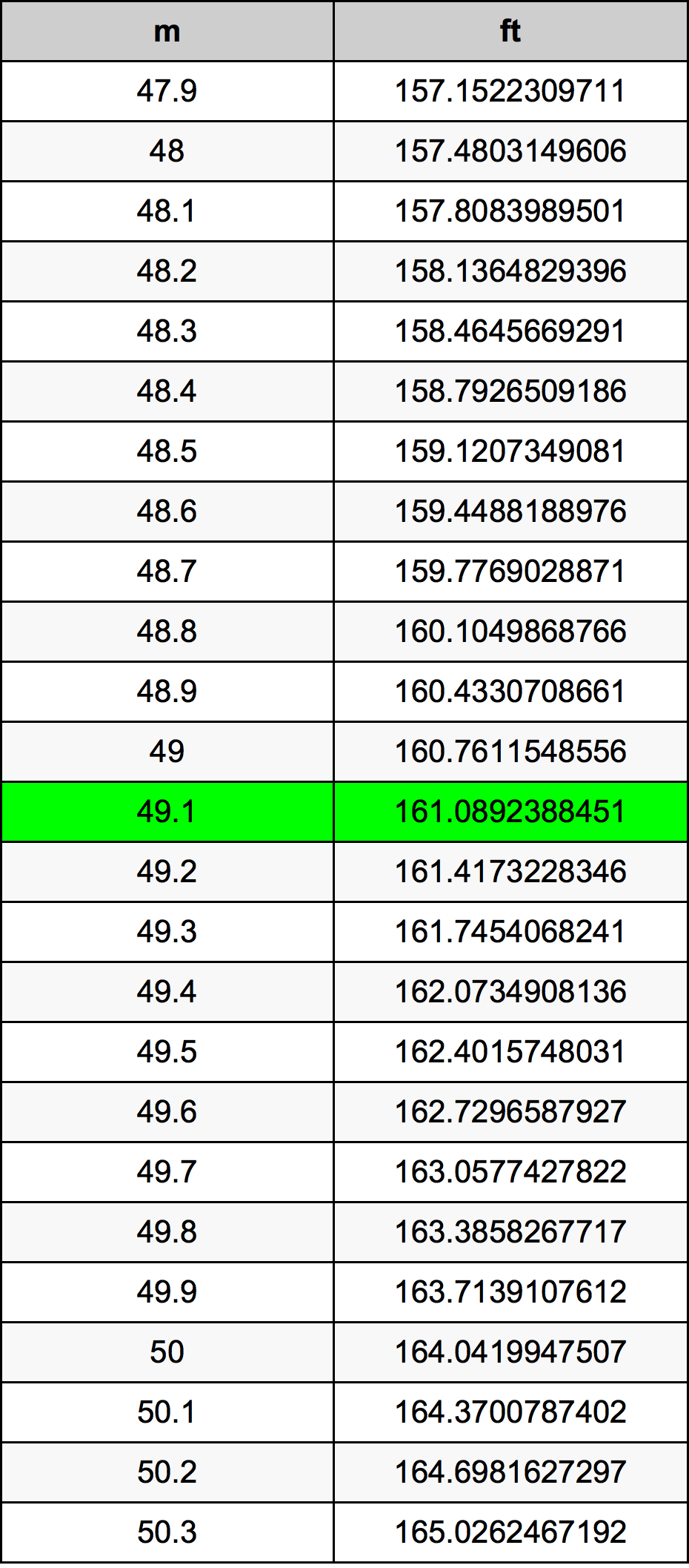 49.1 Metru konverżjoni tabella