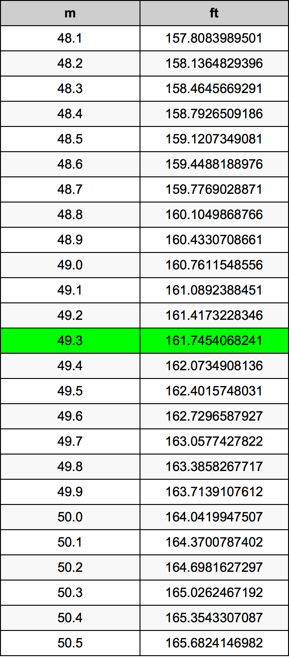 49.3 Metru tabelul de conversie