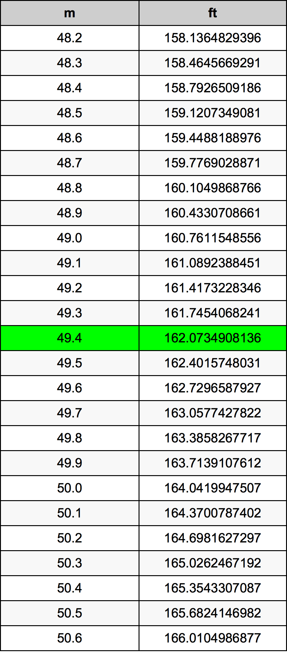 49.4 Metru tabelul de conversie