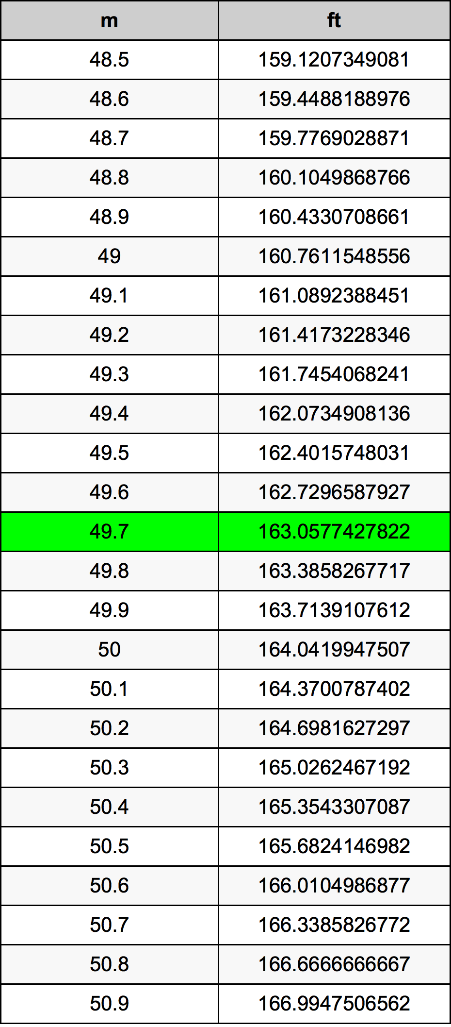 49.7 Metru tabelul de conversie